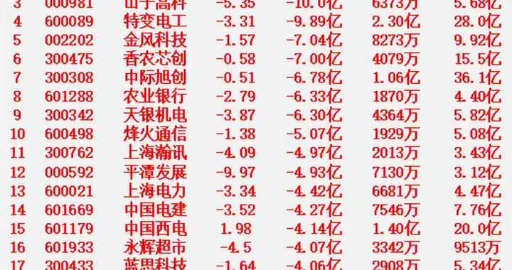 1月21日尾盘30分钟，主力资金大幅卖出的名单！