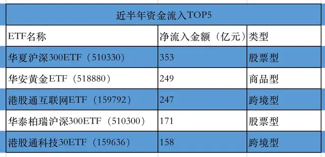 ETF成新宠！半年狂卷1万亿，这钱到底怎么赚的？