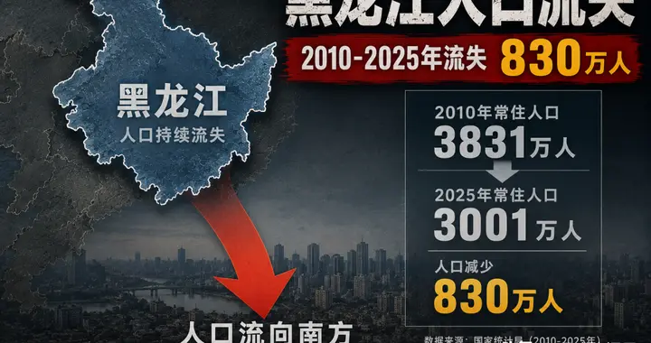 人口流失最严重！黑龙江15年少了800万人，单纯是因为气候冷吗？