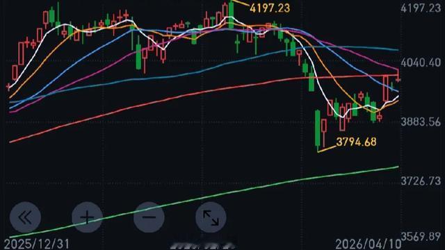 胜兄的休闲股道：今日大A盘中强势上扬，沪