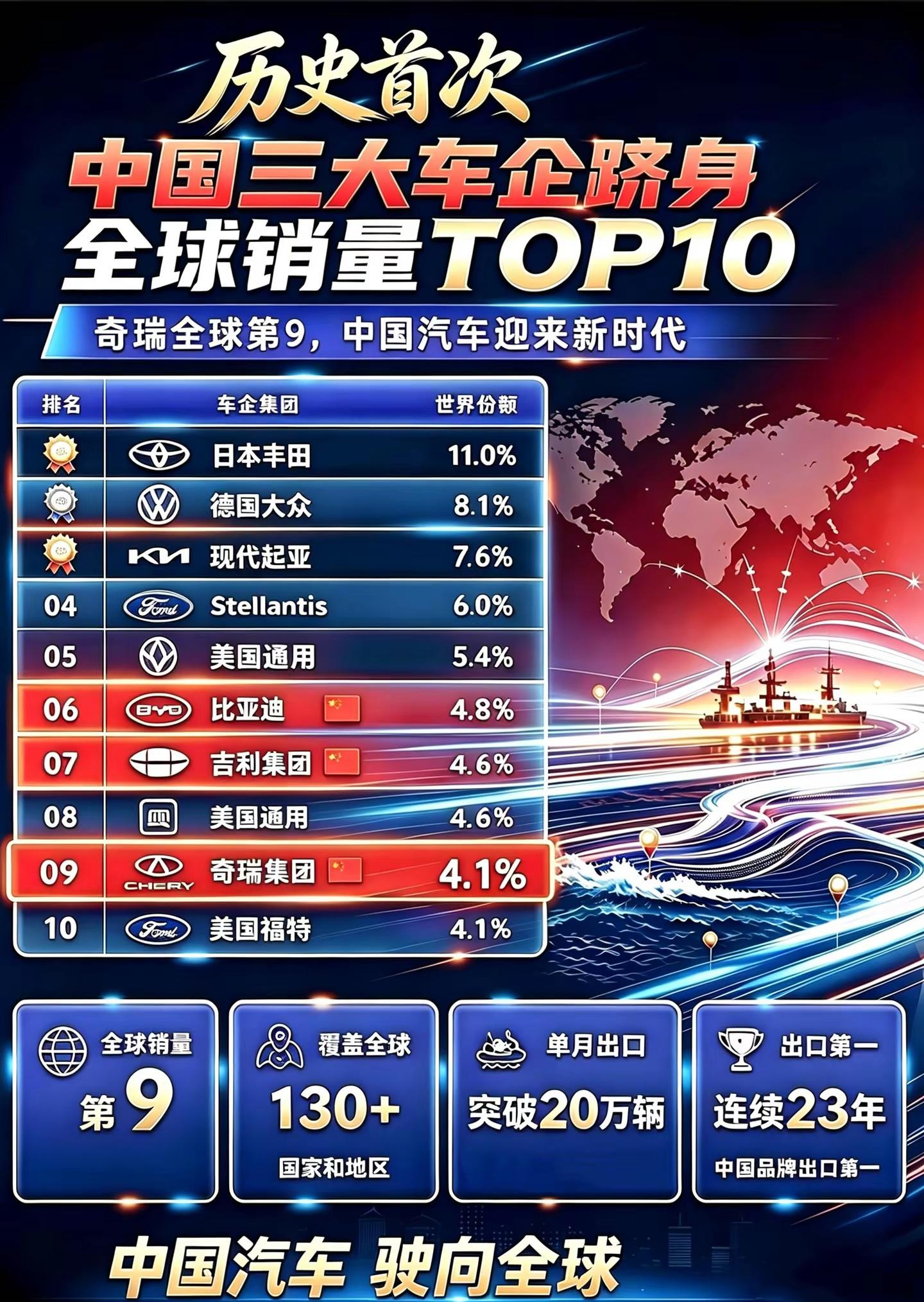 撕碎合资垄断！历史性一刻来了！全球车企销量TOP10，首次扎堆三家中国...