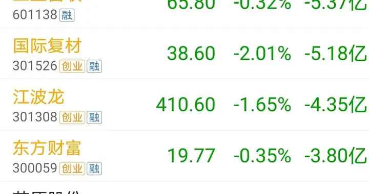 资金逢高撤退，8.12上午开盘60分钟主力资金大幅净流出个股
