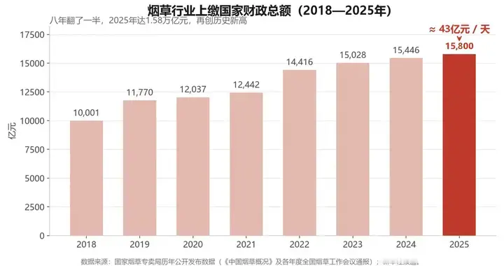 烟草行业赚翻了天！可全社会每年倒贴近9000亿，这笔账不能再糊涂