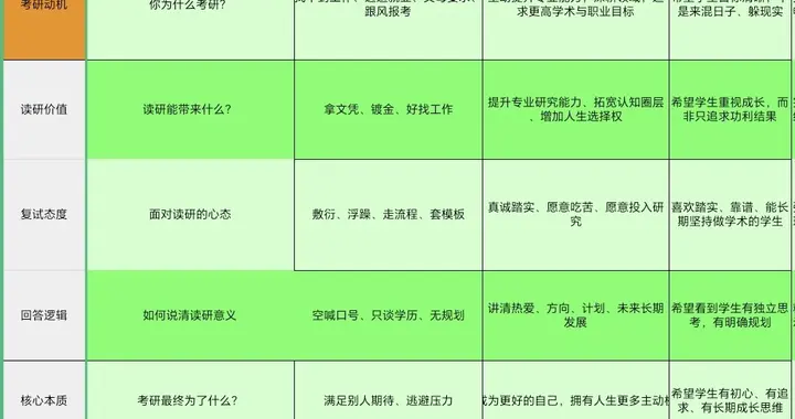 考研究竟为了什么？复试时想清楚这个问题的学生，导师都抢着要