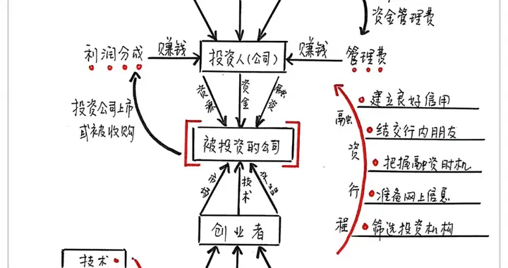 《创业，如何搞定风投》投资机构是怎么运作的？他们的喜好是啥？