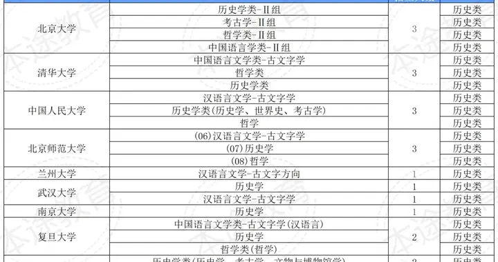 强基计划内参！解析历史类10所高校在重庆招生专业+培养特色