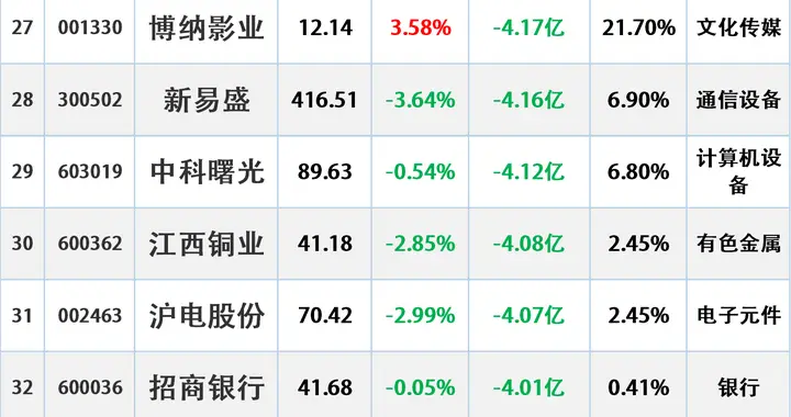 当心大跌，12.11主力资金“最大卖出”这些股
