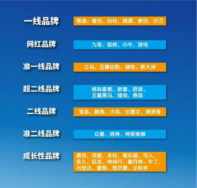 电动车品牌可分7类！哪个品牌才是电动车的大品牌，终于分清楚了