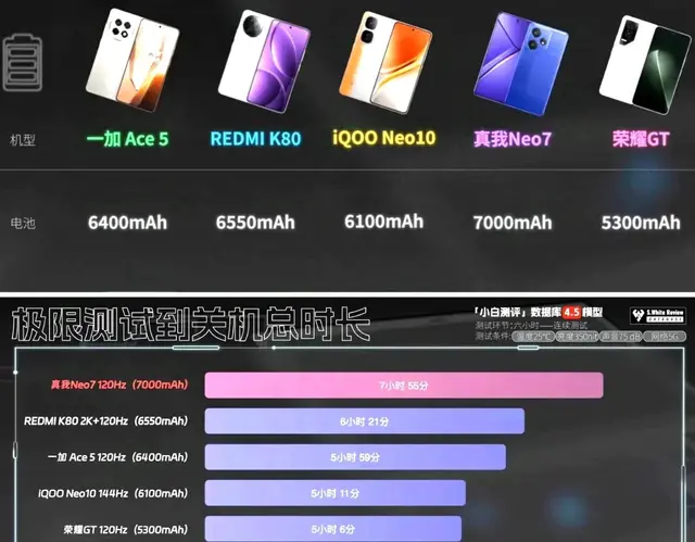 一加Ace5、REDMIK80、iQOONeo10、真我Neo7和...