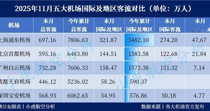 11月五大机场客流PK：白云单月夺冠，浦东国际线断层领先