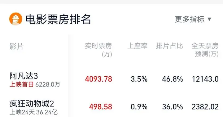 阿凡达3预售破亿背后，观众为视觉盛宴买单的真相