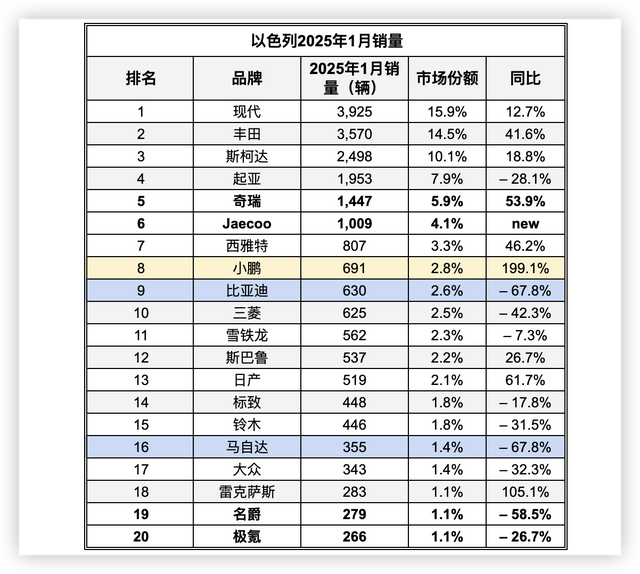 2月以色列新车销量下滑，奇瑞第5，小鹏比亚迪进前10，现代最好卖