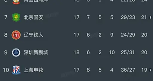随着蓉城1-1，深圳3-0，中超最新排名出炉！蓉城领先14分领跑