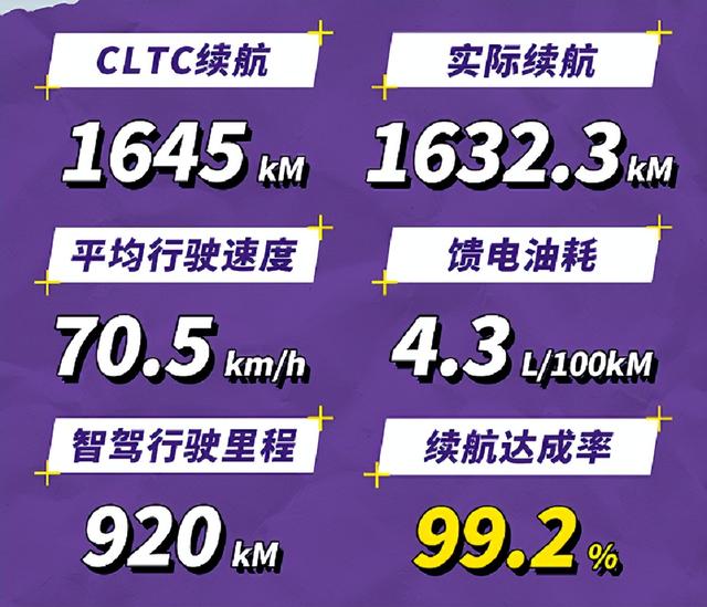 一款被严重低估的好车！星纪元ES增程续航达成率99.2%实力展现