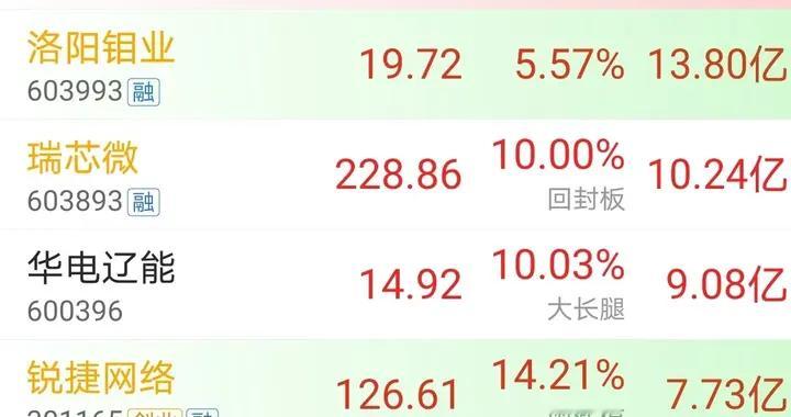 强势买入，7.22尾盘15分钟主力资金大幅净流入个股