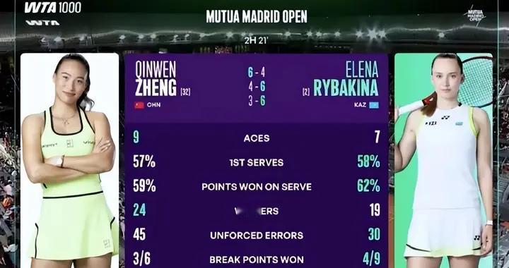 先赢后输，郑钦文1-2不敌莱巴金娜，发球双误成转折点