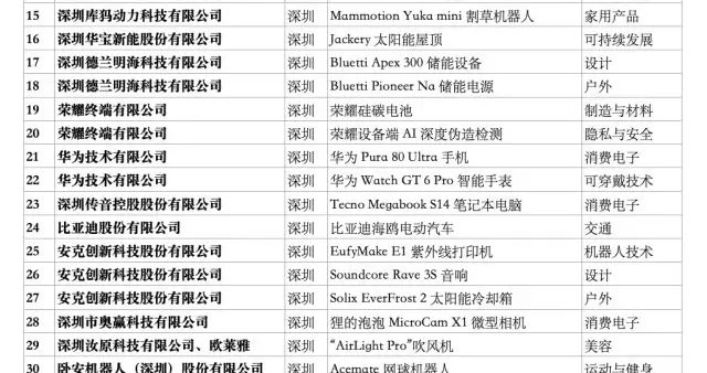 《时代》最佳发明榜，超七成中国产品来自深圳