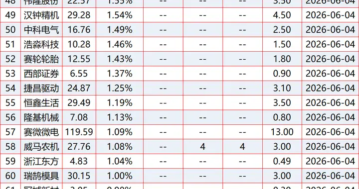 6月4日，108家A股公司集中分红，多只标的除权折价超30%