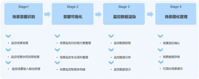 基于大模型的自适应故障场景监控探索