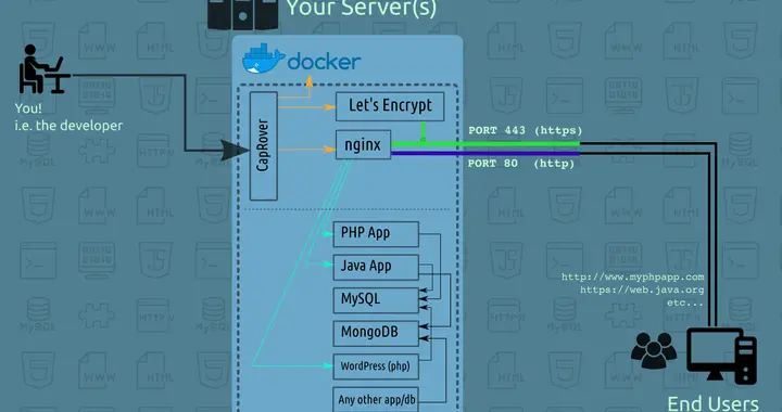 从繁杂到简约：CapRover如何重塑开发者的部署体验