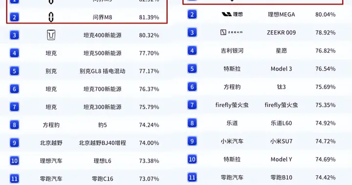 买车先看保值率 问界M9/M8双双第一 高端选它们真不亏