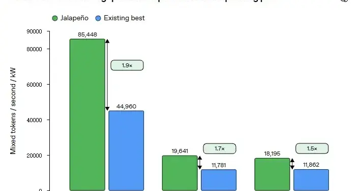 能效超越英伟达GB200/GB300？OpenAI公布自研芯片测试数据
