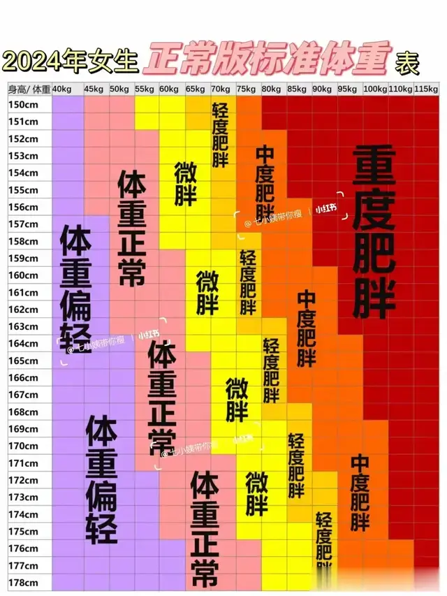 这才是女生正常的体重参考??拒绝减肥焦虑