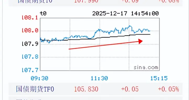 12月17号债市收盘播报：晴天，大晴天