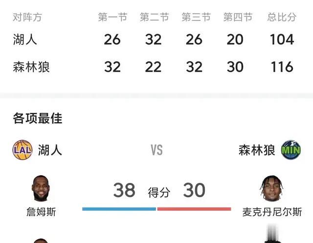 湖人1-2森林狼:卢卡低迷老詹空砍38+10+4+2+2:刷新老詹季后赛数据