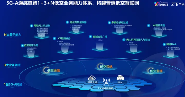 中兴通讯联合产业伙伴重磅发布低空系列创新成果