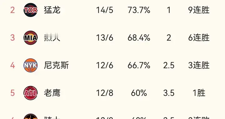 NBA东部排名榜大乱:榜首惨遭淘汰，魔术奇袭晋级，猛龙成最大黑马
