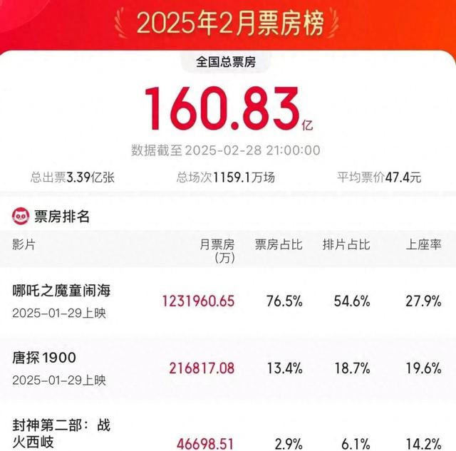 160.83亿！刷新两大纪录