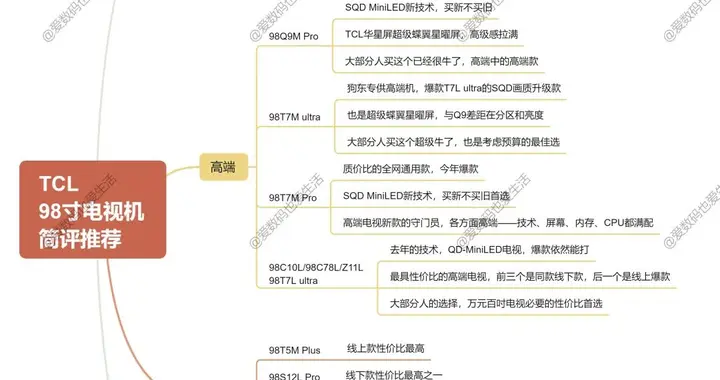 TCL 电视 98 寸选购指南（全本）