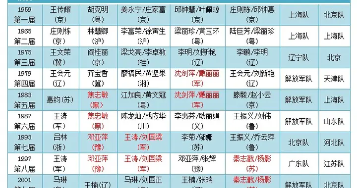 历届全运乒乓球冠军马龙只排到第6，排在他前面的5人都有谁？