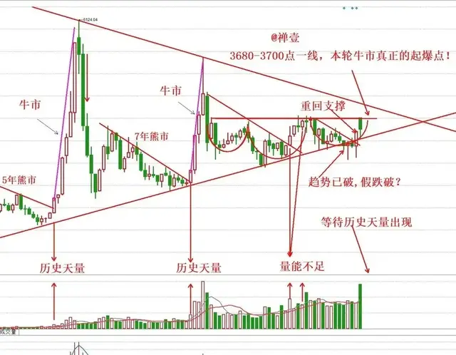 中国股市未来将开启十年慢牛，时机已经成熟。