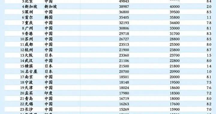 17 城霸榜亚洲 GDP30 强！中国城市增速是日本的 4-7 倍，凭什么？