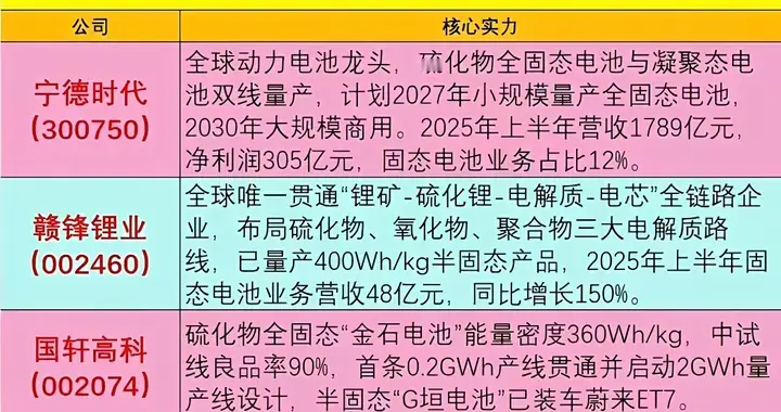 固态电池十大核心龙头与产业链核心个股！