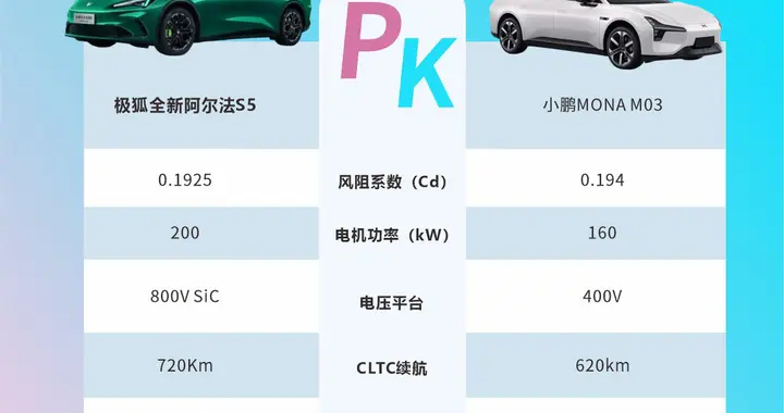 极狐全新阿尔法S5与小鹏MONA M03，谁更贴合需求