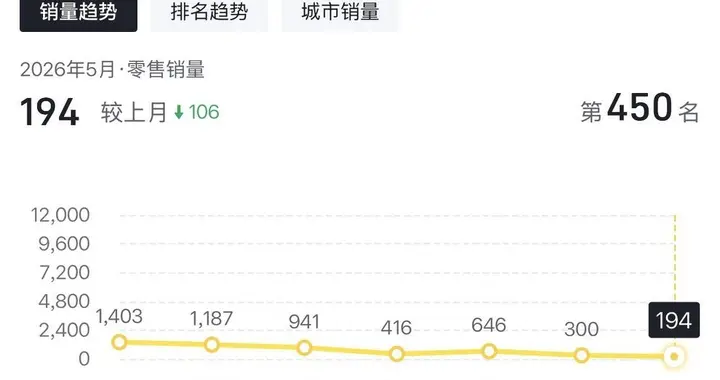 月销仅194台，比停产还难受！到底是谁“杀死”了丰田雷凌？