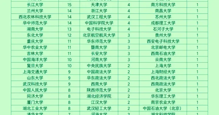 武大华科屠榜，清北复交下场：湖北2026选调生名单藏着什么信号？