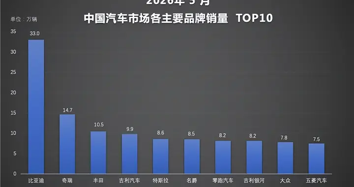 1-5月销量榜单出炉，比亚迪稳居品类及新能源双榜首