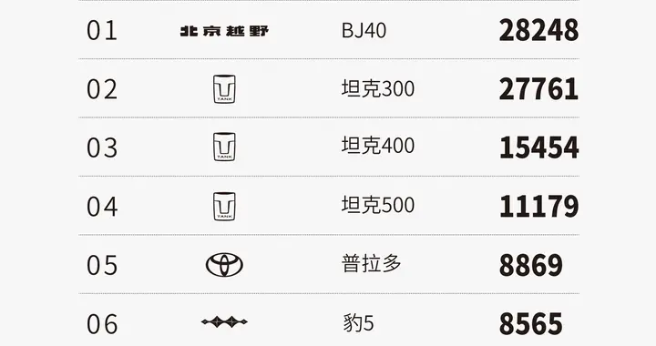 双赛道全面领跑市场，北京越野BJ40增程长续航版斩获双料榜首