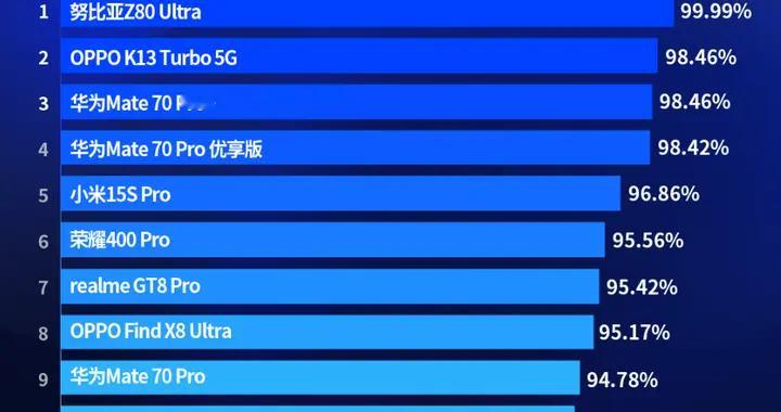 努比亚很强势，夺得好评榜单TOP1，7200mAh+屏下镜头