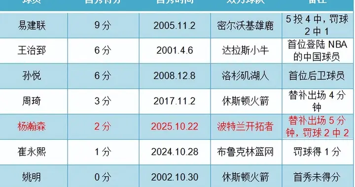 杨瀚森NBA常规赛首秀2分，排在中国球员第5 ，阿易首秀得分最高