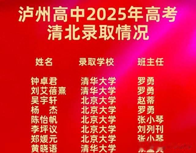 太强，四川泸州高中2025年清北12人，985院校329人，C9院校53人