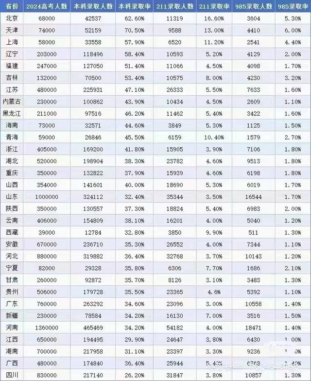 颠覆认知，高考最难、最残酷的不是河南、山东