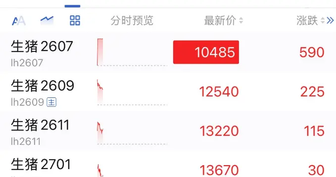 生猪冲上12700！现货8天狂飙15%，猪价反转来了？