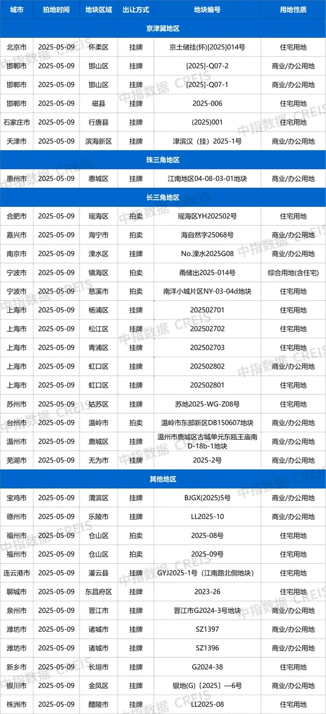 土拍预告：5月9日24城33宗地块挂牌截止，其中涉宅用地17宗