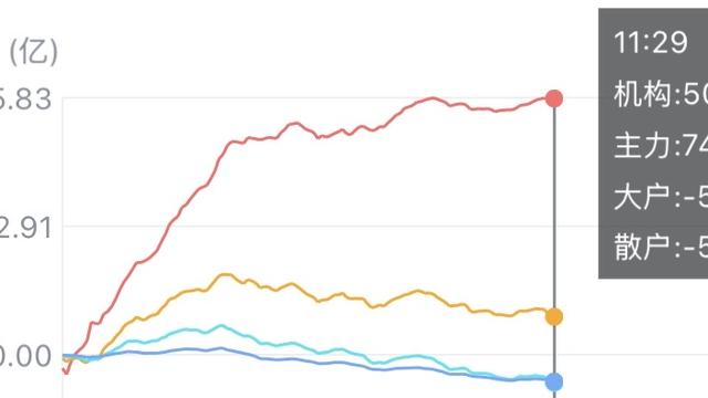 爱投资的卢银：（4月10日中午） 中午收