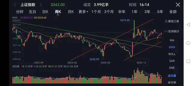 牛市第二波迟迟不发动，小心主力反杀！